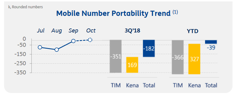 Kena Mobile portabilità