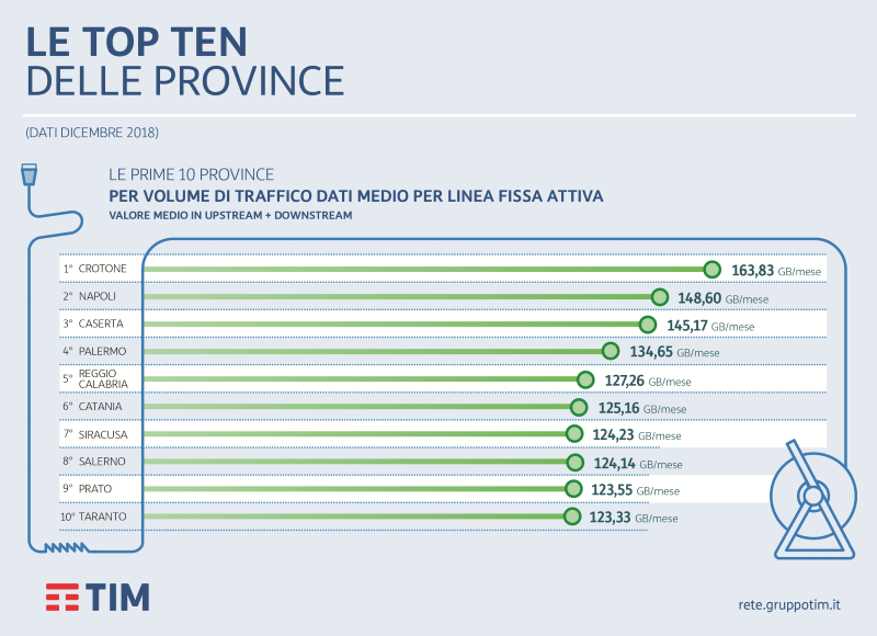 Sud Italia TIM