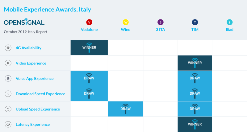 OpenSignal Report Ottobre 2019