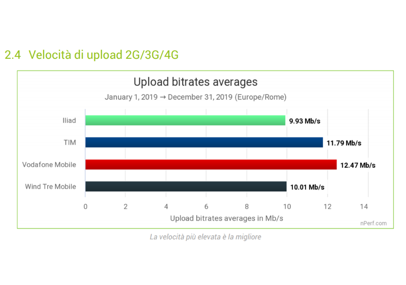 Iliad Wind Tre nPerf