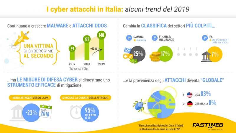 Fastweb Cyber Security