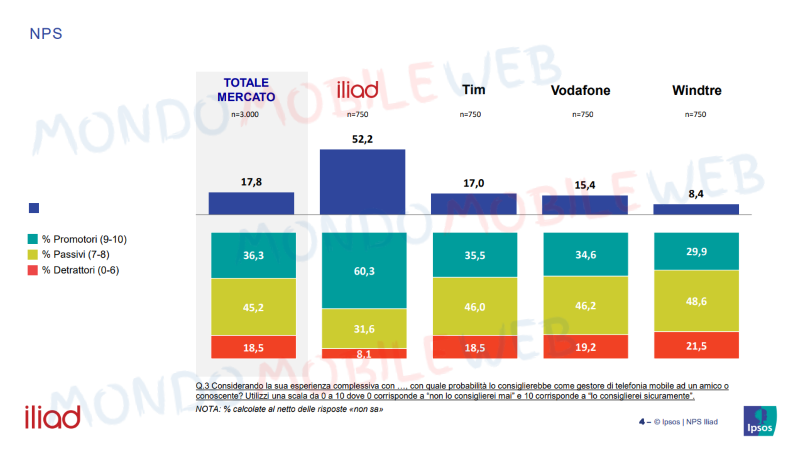 NPS Ipsos Iliad