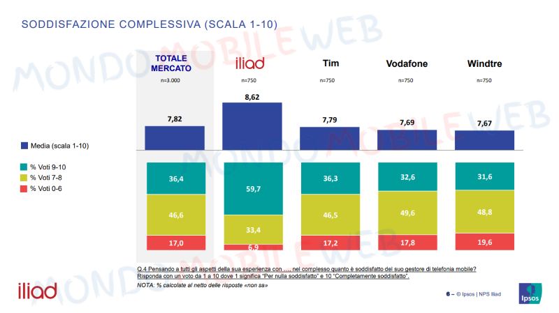 Ipsos indagine telefonia mobile