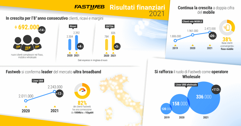 Fastweb