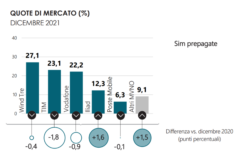 telefonia mobile SIM prepagate