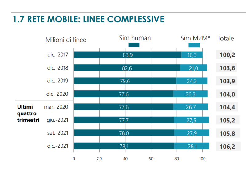 SIM telefonia mobile