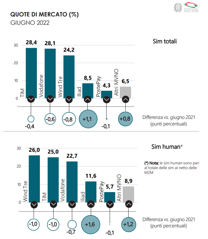 Osservatorio AGCOM quote SIM Human