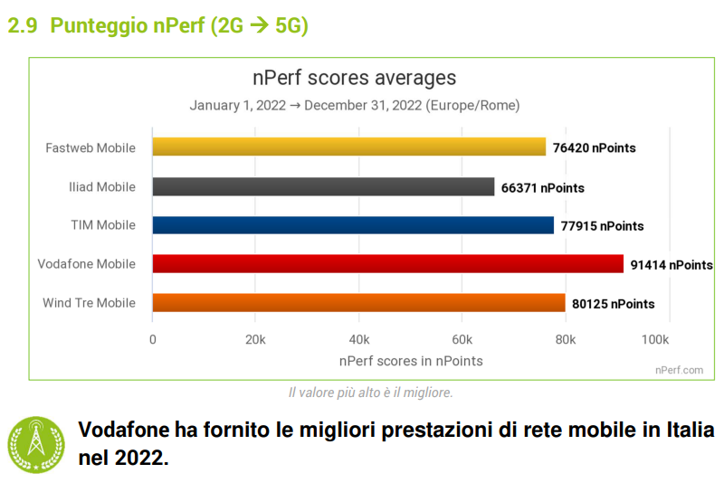 Score nPerf