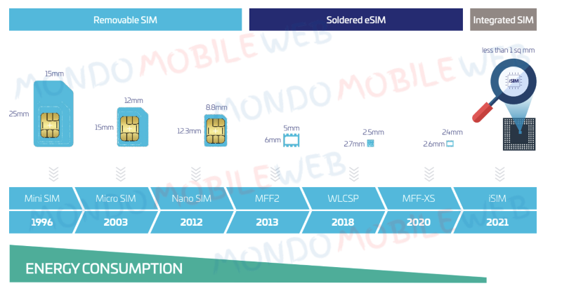 Qualcomm Thales iSIM Snapdragon