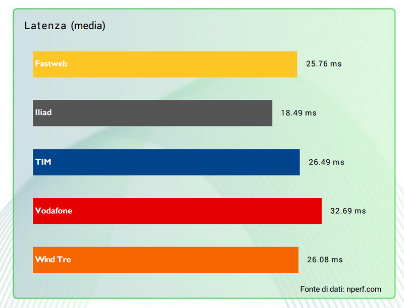 Barometro nPerf