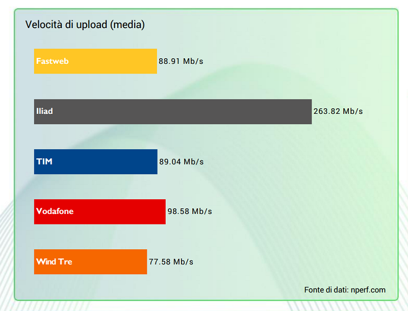 Barometro nPerf rete fissa 2023: Iliad ottiene il primato complessivo e  nella Fibra FTTH - , News, Telefonia