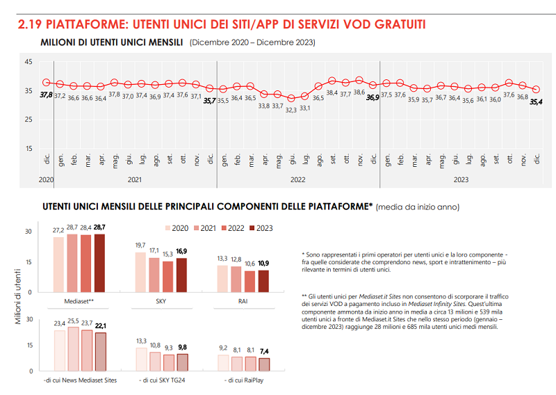 Streaming video Italia