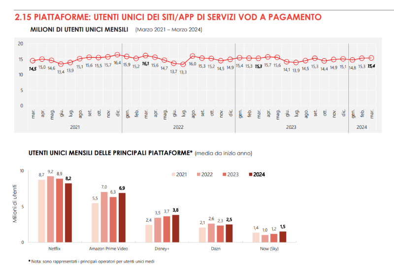 Streaming video in Italia