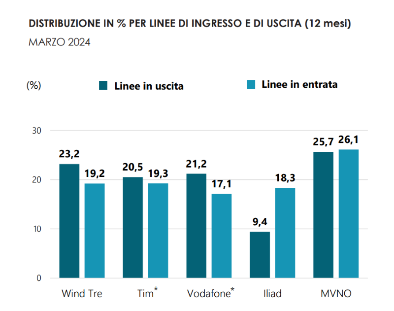 Portabilità Marzo 2024