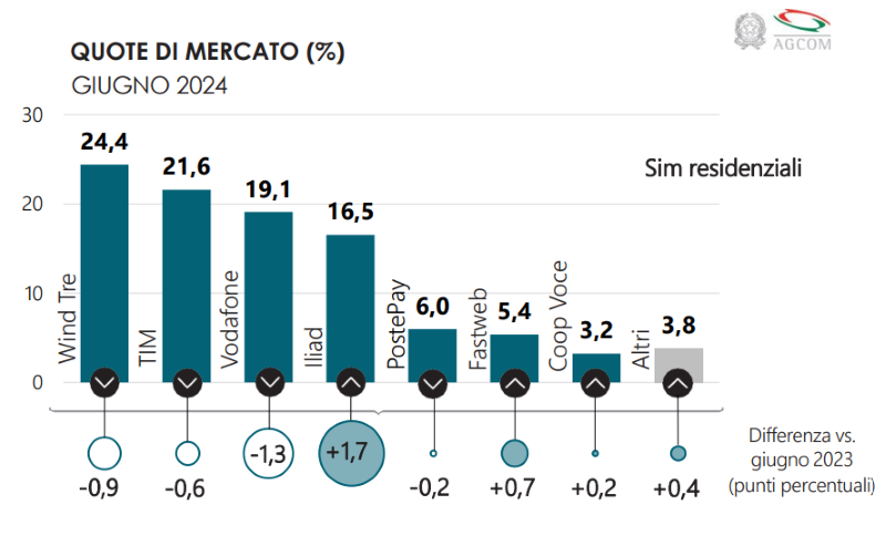 Telefonia Mobile SIM Human consumer