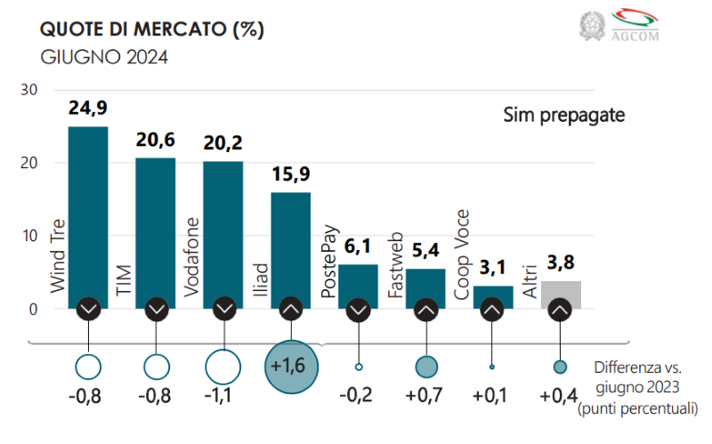 Osservatorio AGCOM Giugno 2024