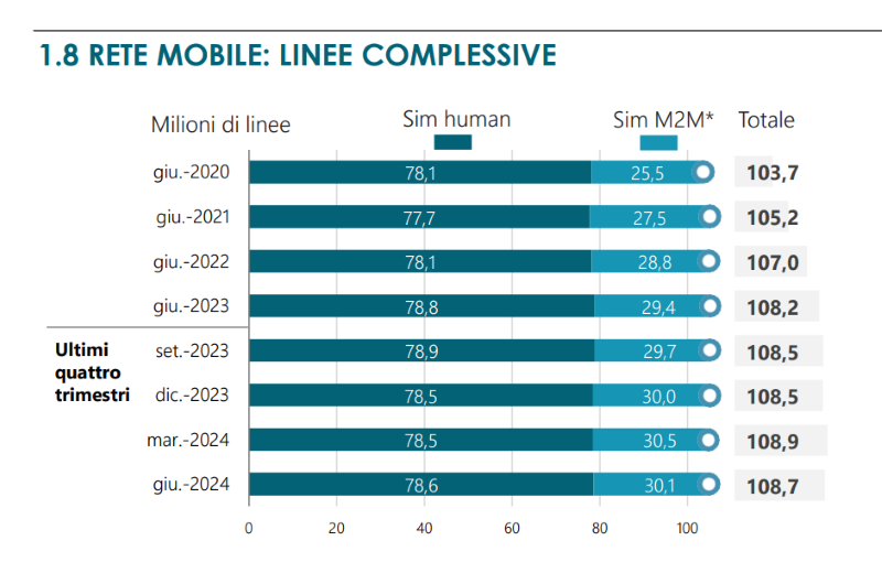 Osservatorio AGCOM telefonia mobile