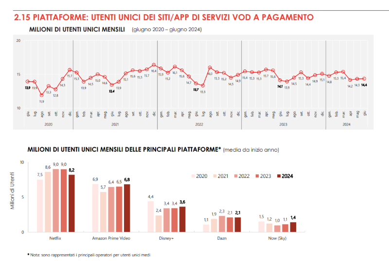 Osservatorio Streaming AGCOM