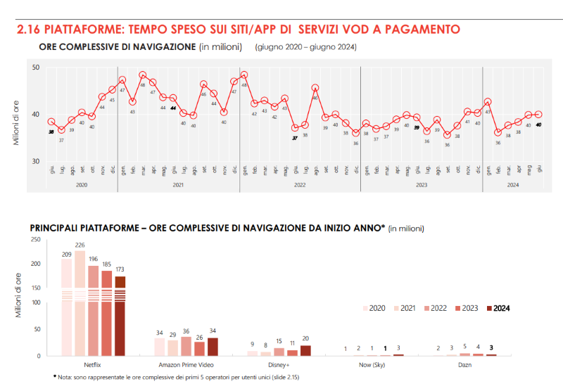 tempo speso Osservatorio AGCOM primo semestre 2024