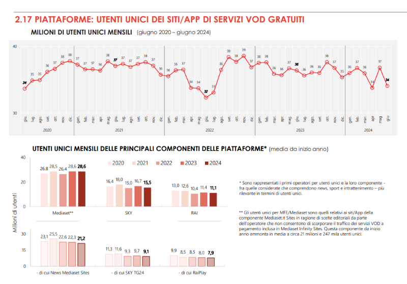 Streaming video gratuito Q2 2024