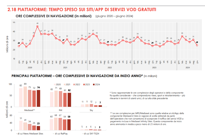 Osservatorio AGCOM Streaming