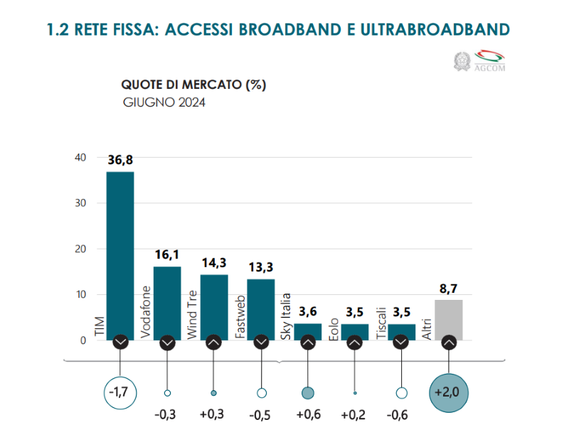 Osservatorio telefonia fissa