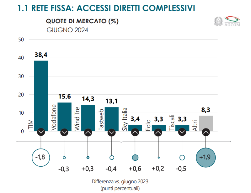 Telefonia fissa quote di mercato Q2 2024