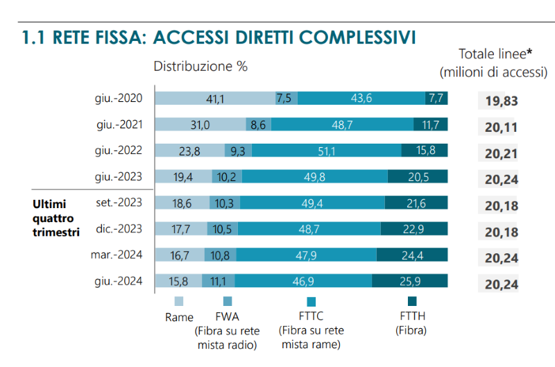 Osservatorio AGCOM Giugno 2024