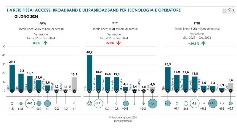 Telefonia fissa Giugno 2024