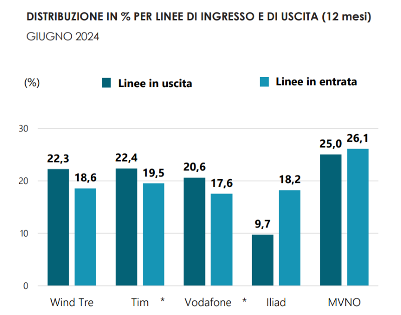 Telefonia mobile portabilità Giugno 2024