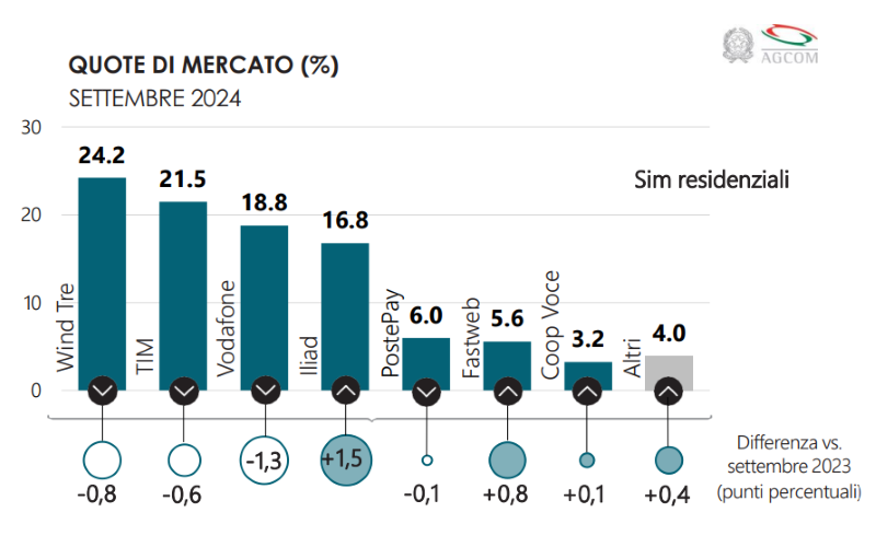 Osservatorio AGCOM SIM Human Consumer